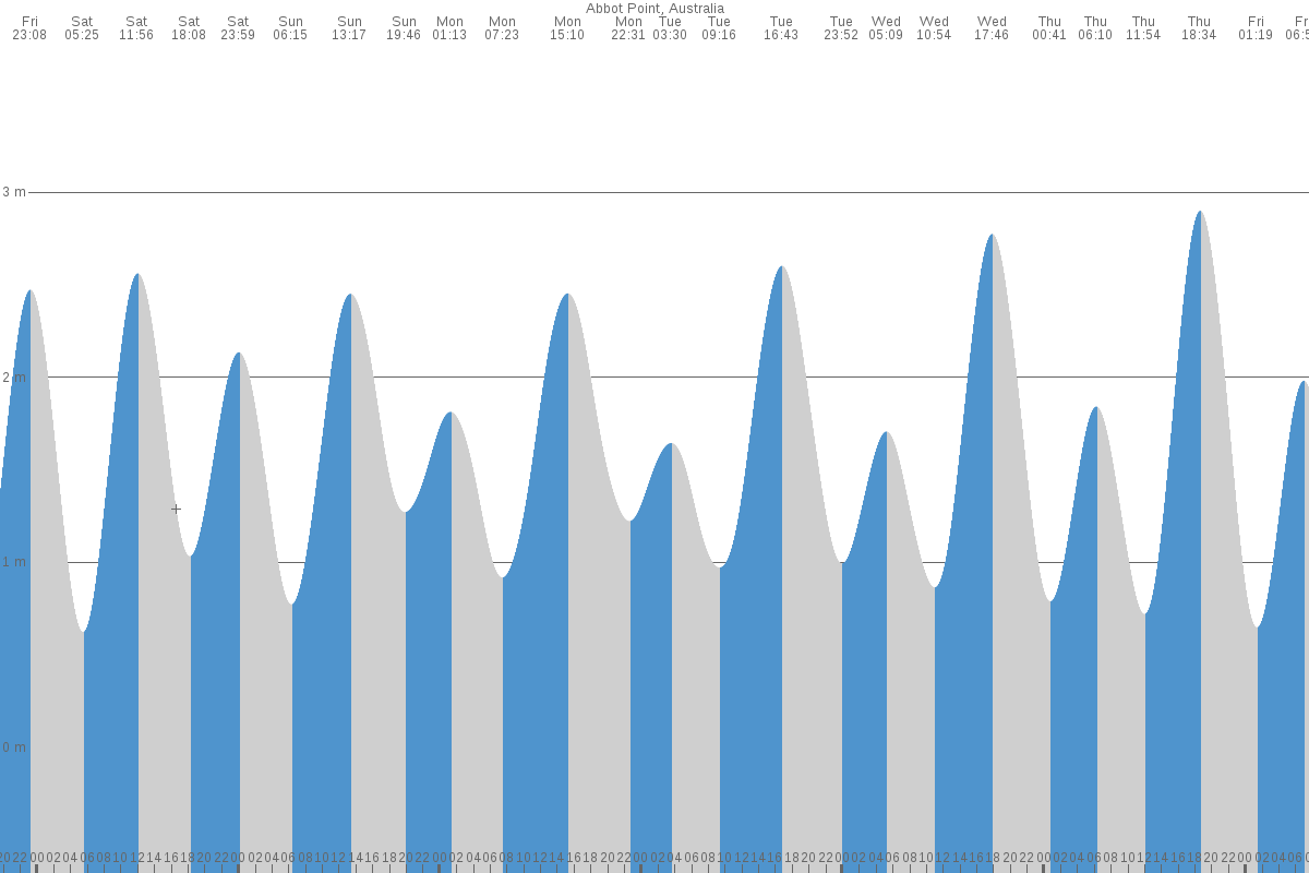 Abbot Point tide chart