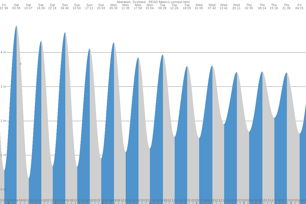 Aberdeen tide chart