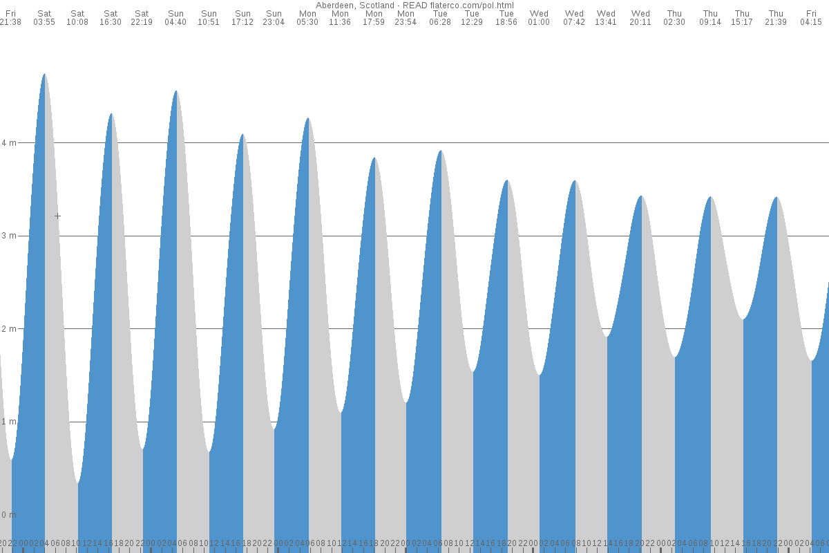 Lossiemouth tide chart