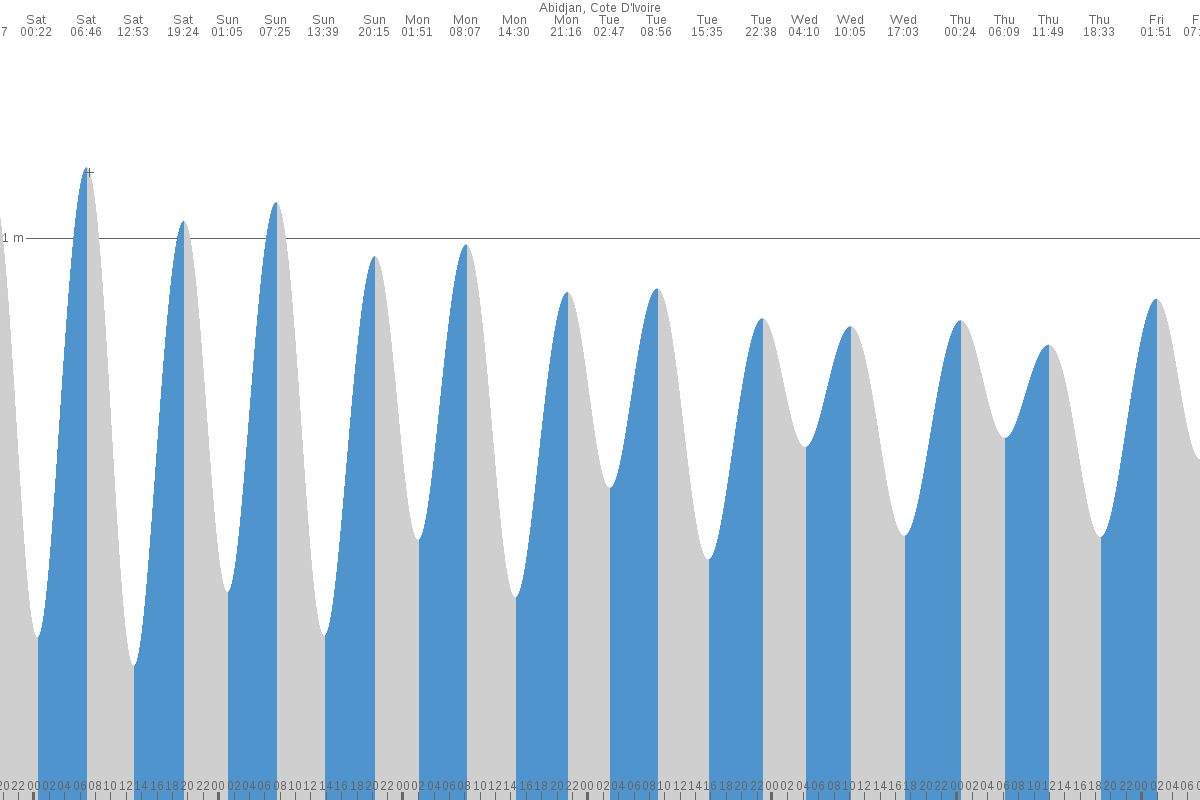 Abidjan tide chart