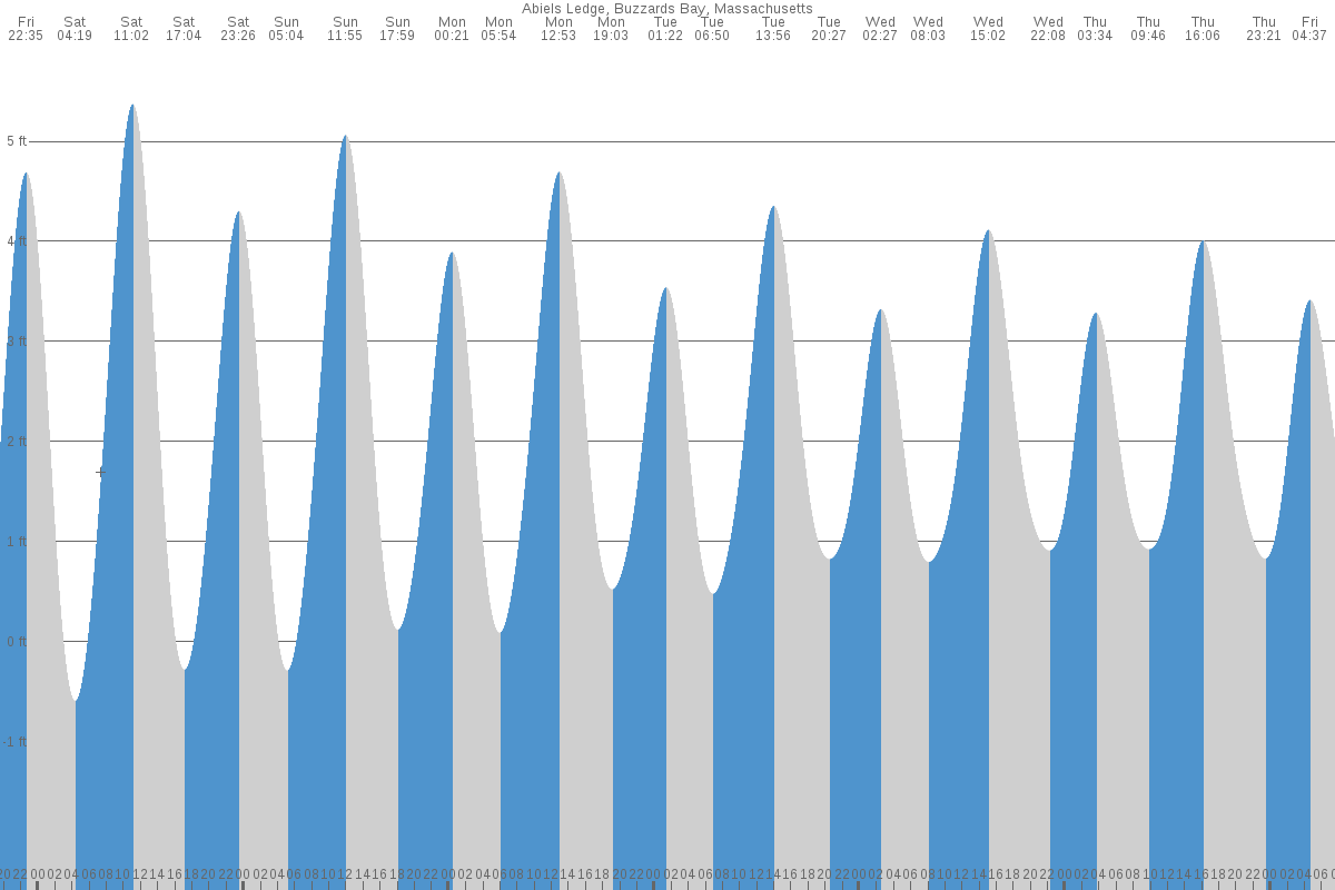 Abiels Ledge tide chart