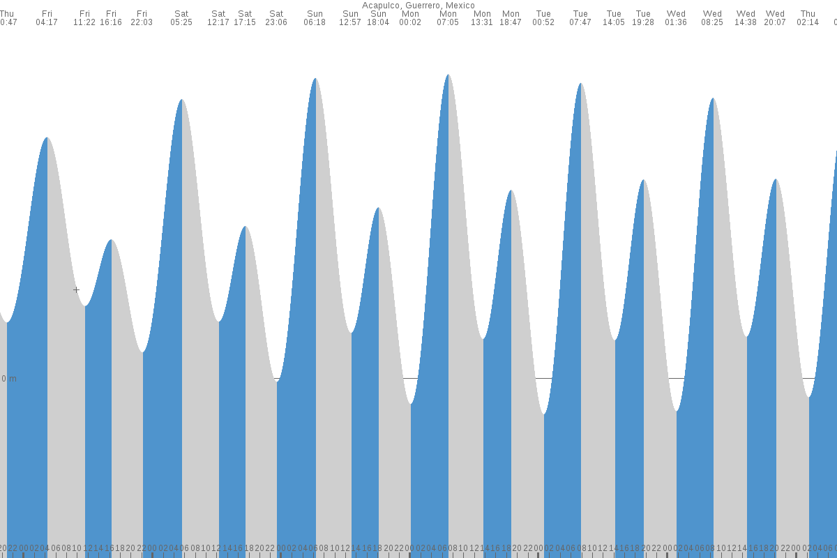 Acapulco tide chart