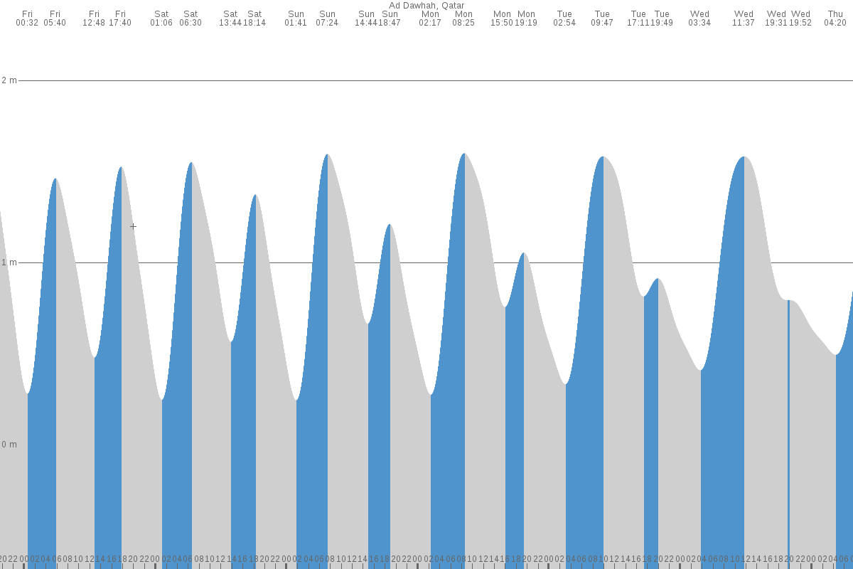 Doha tide chart