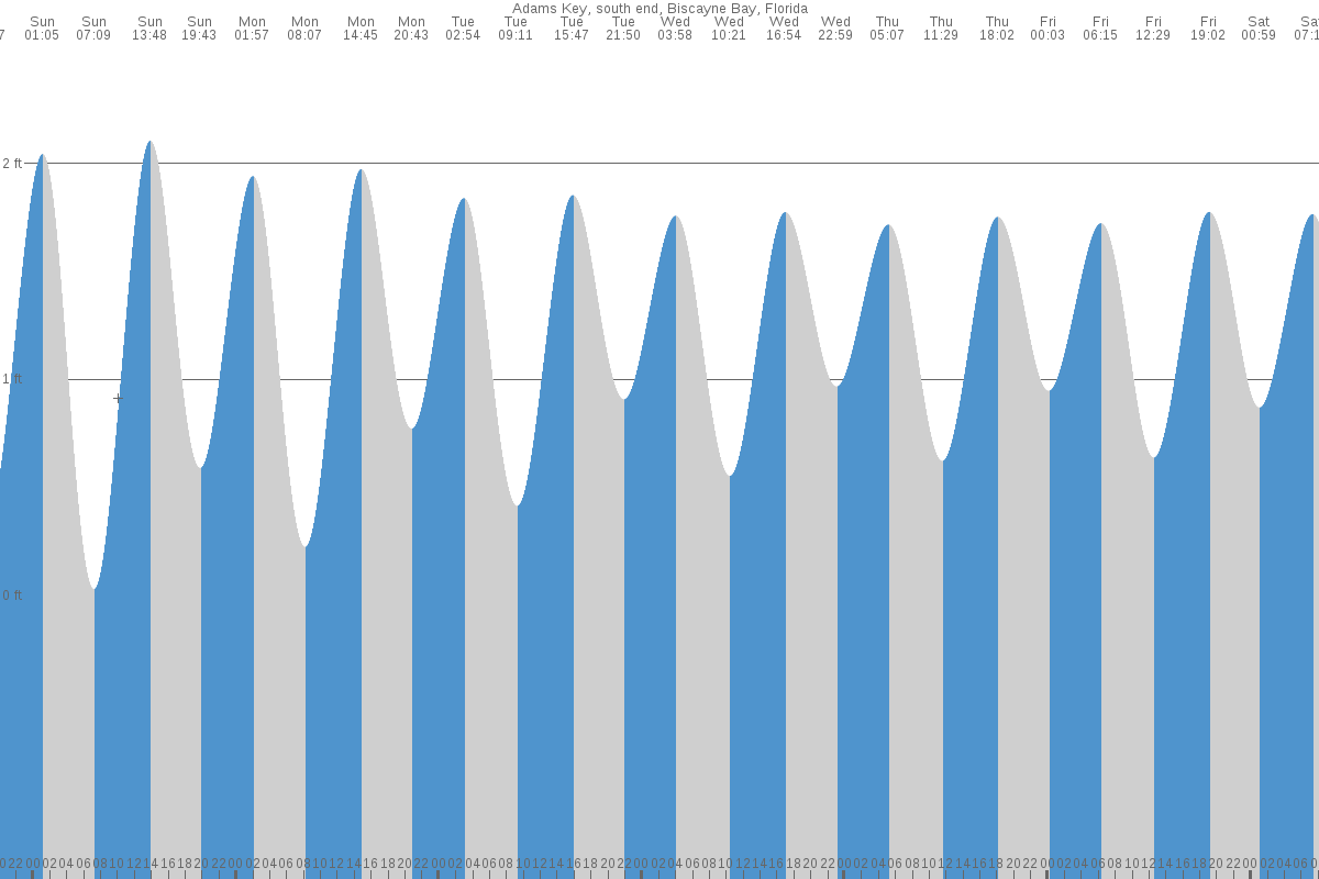 Adams Key tide chart