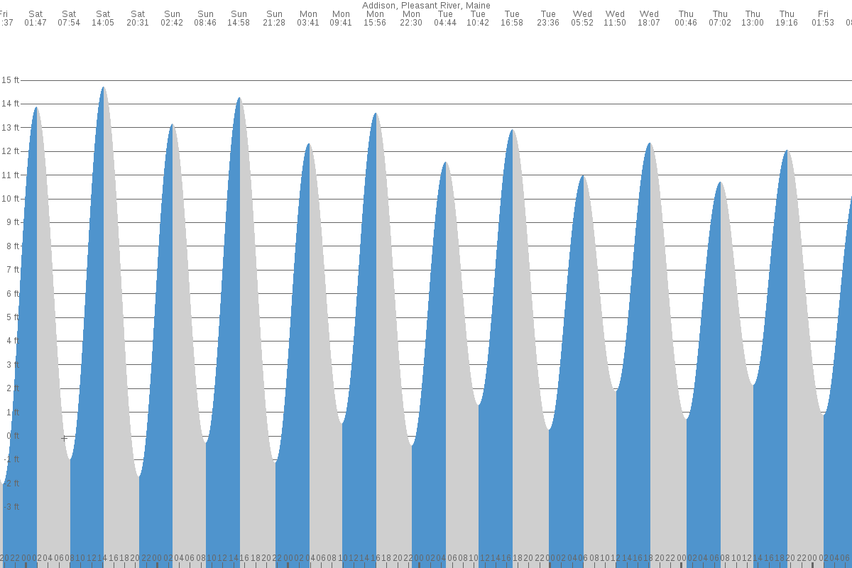 Addison tide chart