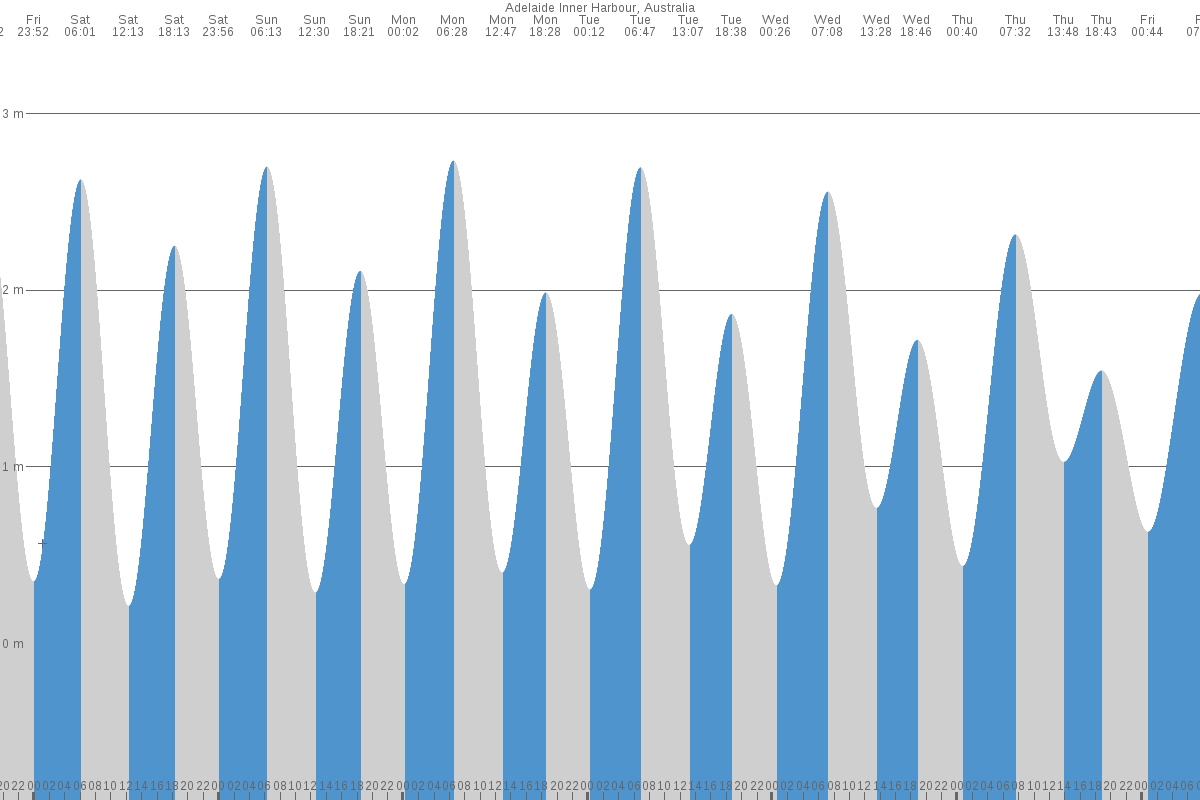 Adelaide tide chart