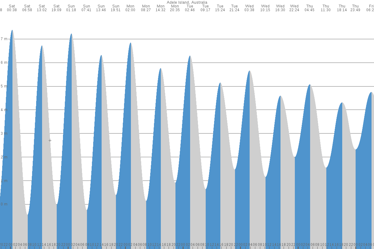 Adèle Island tide chart