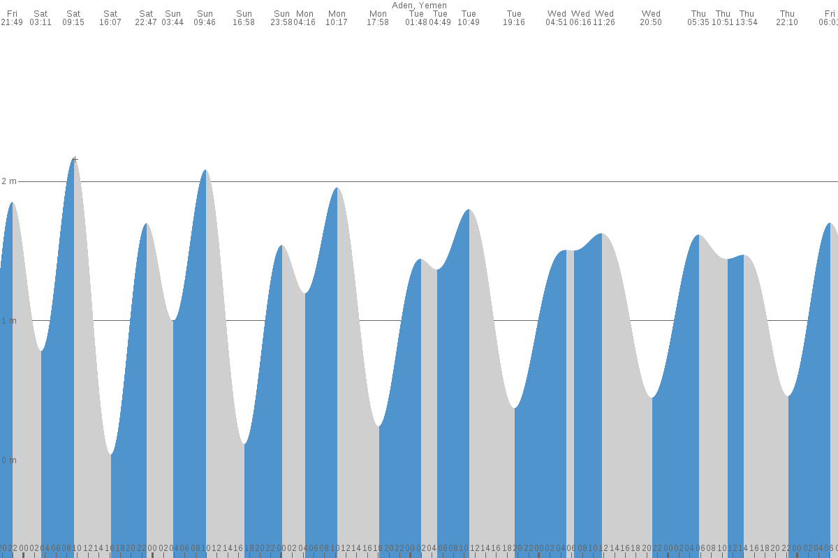 Aden tide chart