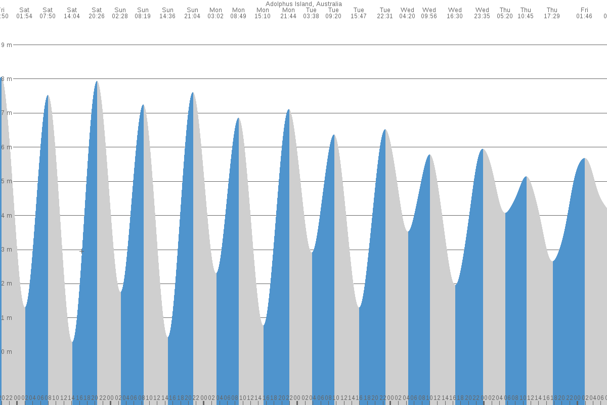 Adolphus Island tide chart