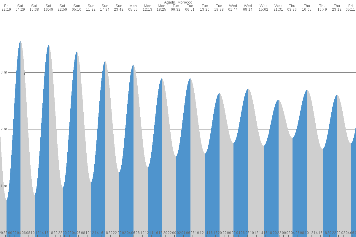 Agadir tide chart
