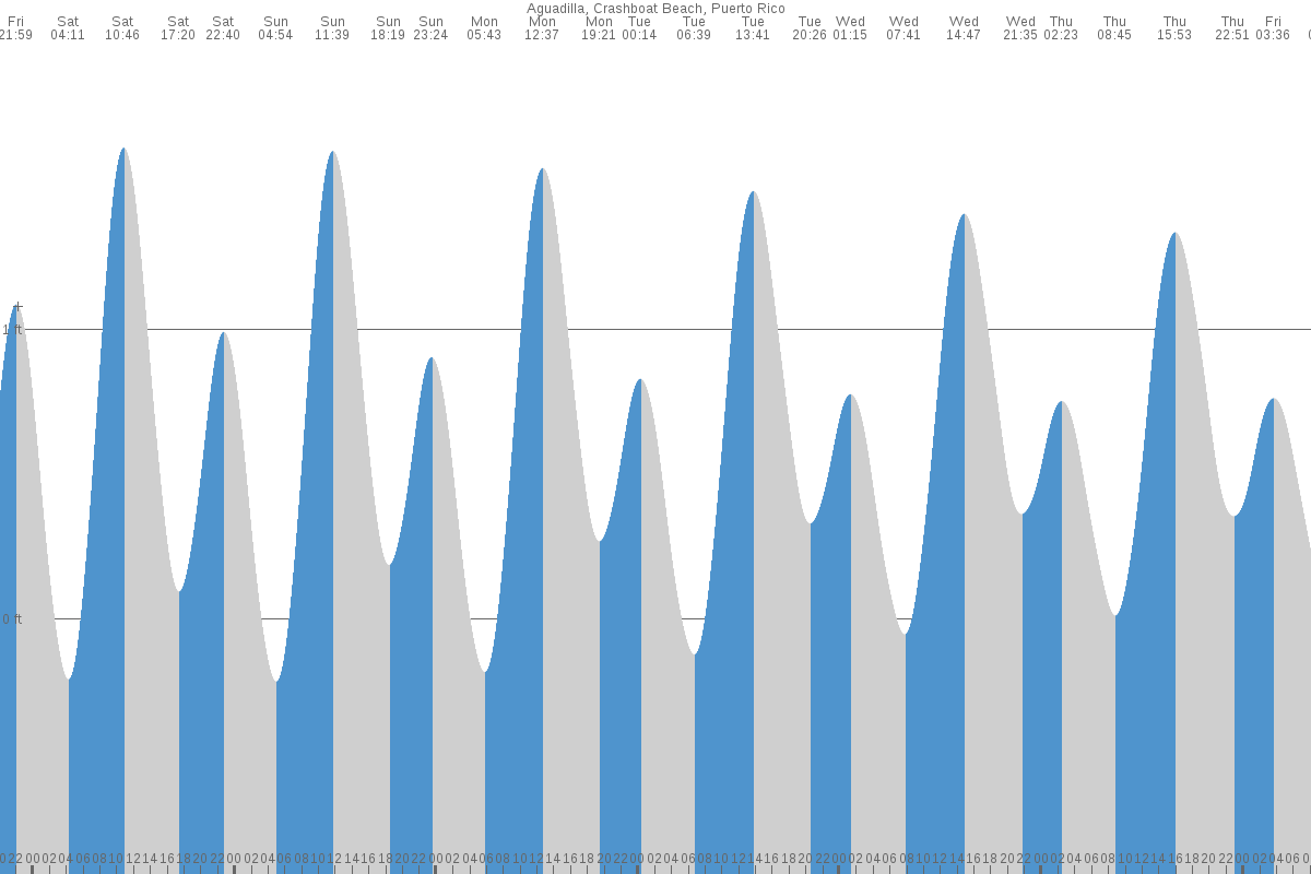 Aguadilla tide chart