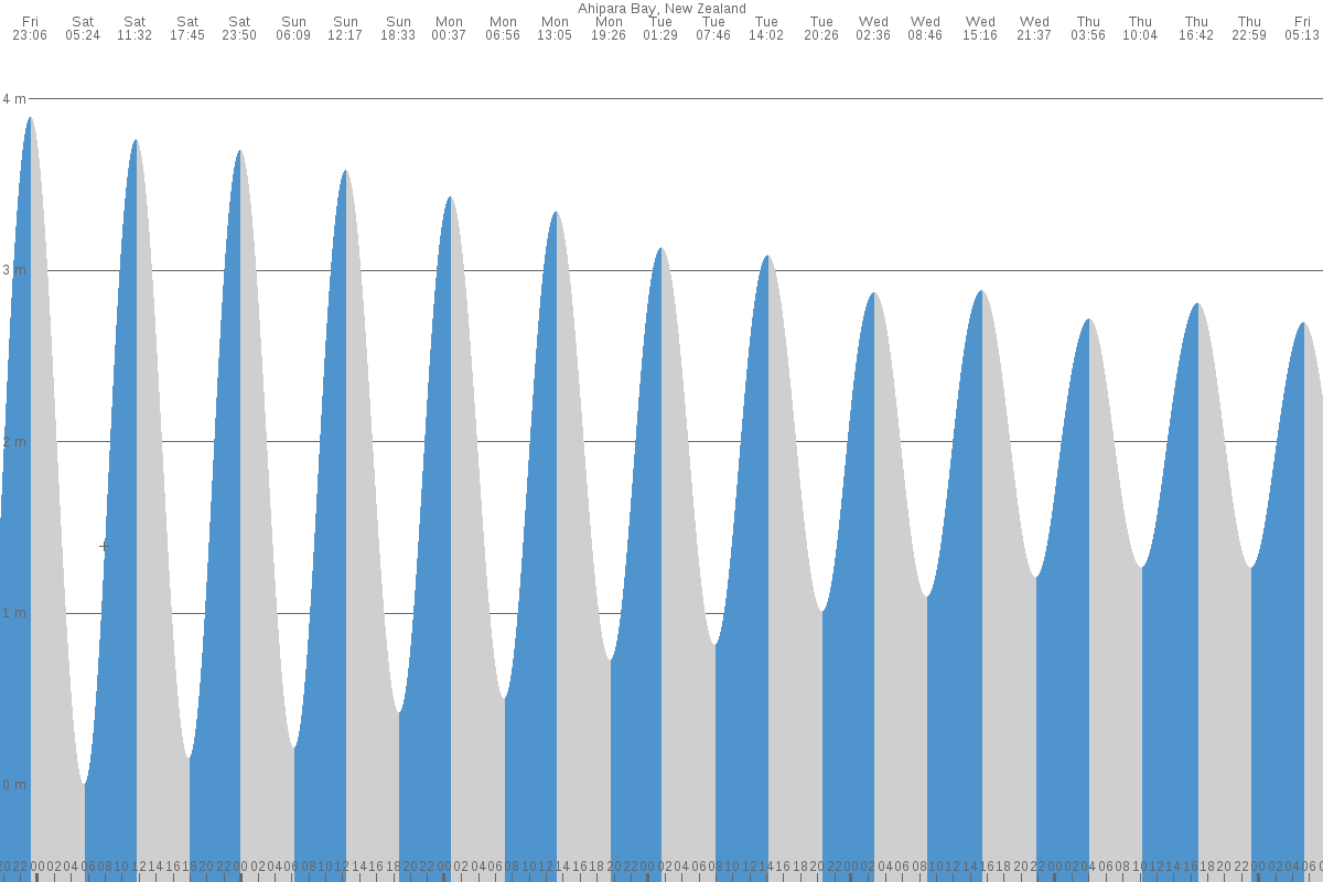 Ahipara tide chart