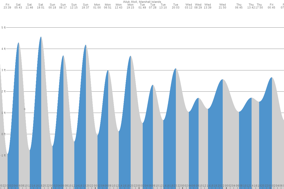 Ailuk tide chart