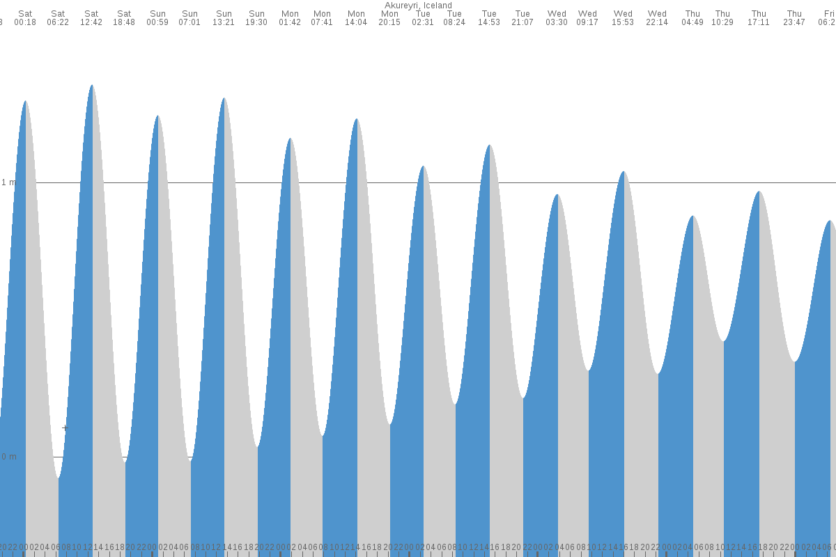 Akureyri tide chart