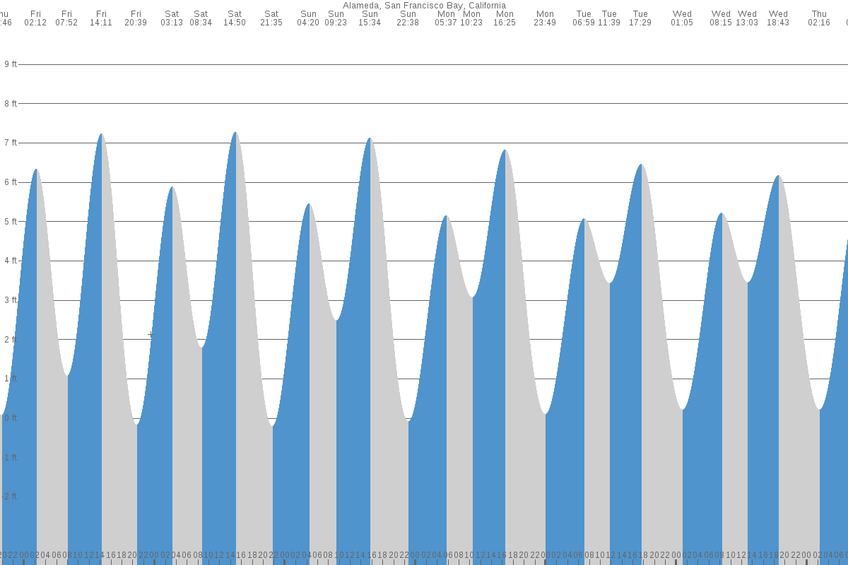 Alameda tide chart