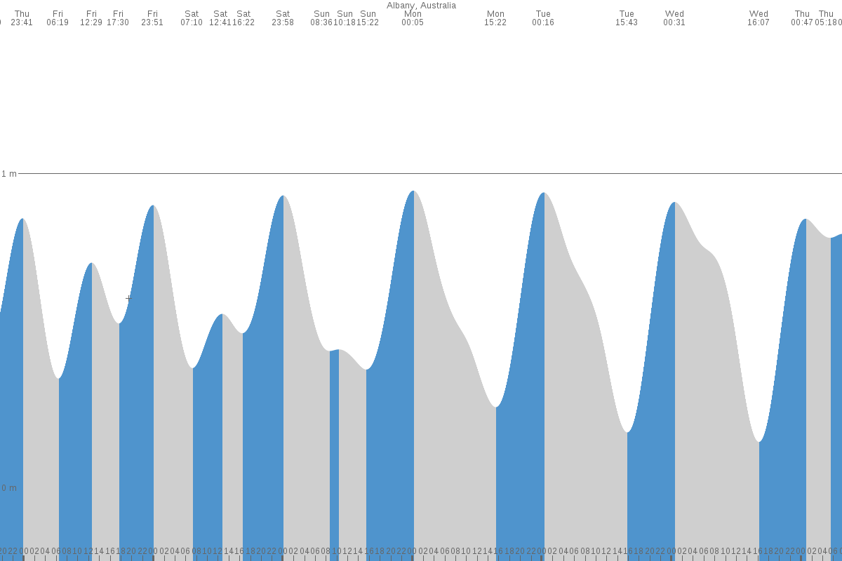 Albany tide chart
