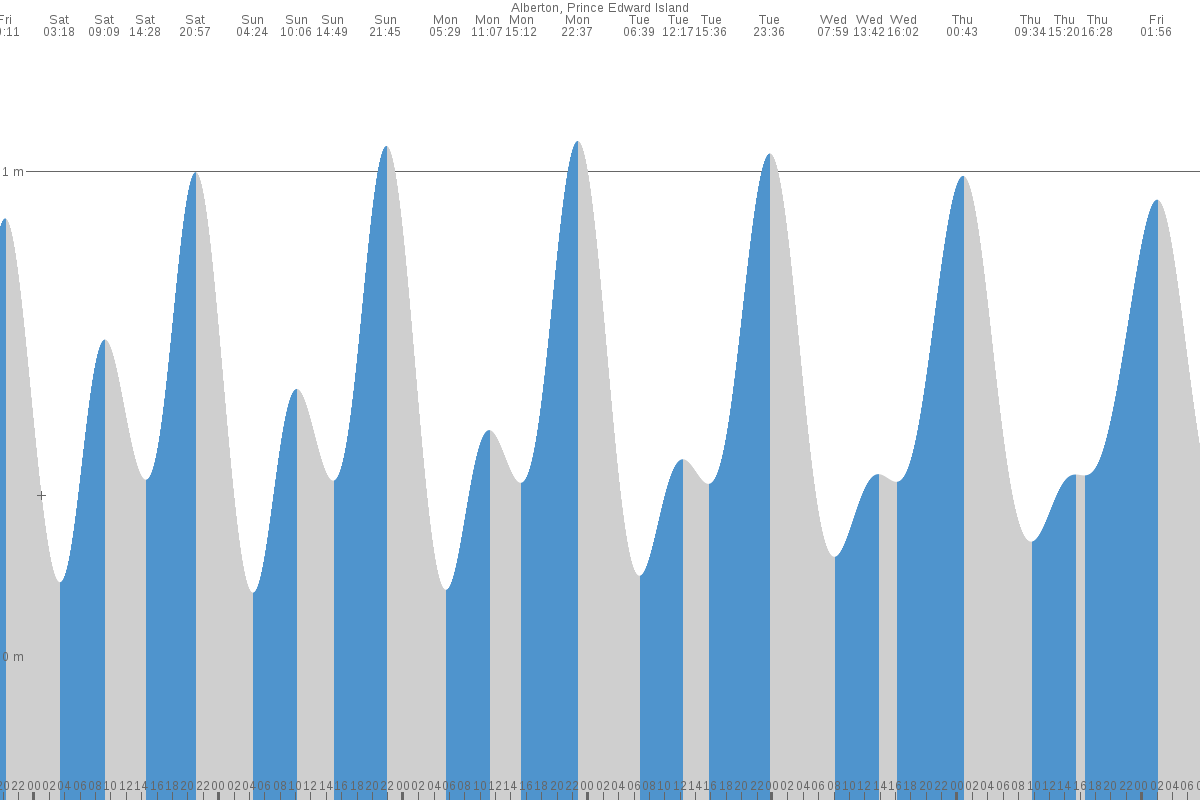 Alberton tide chart
