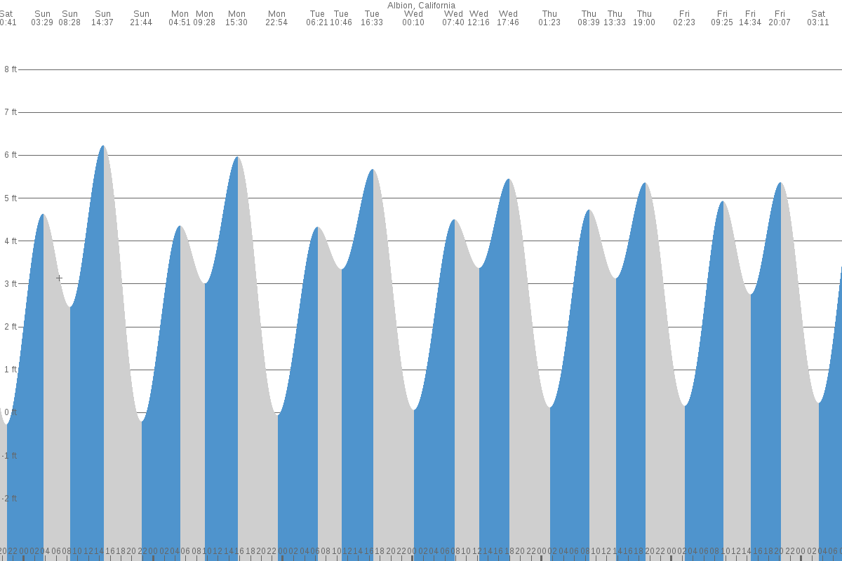 Albion tide chart
