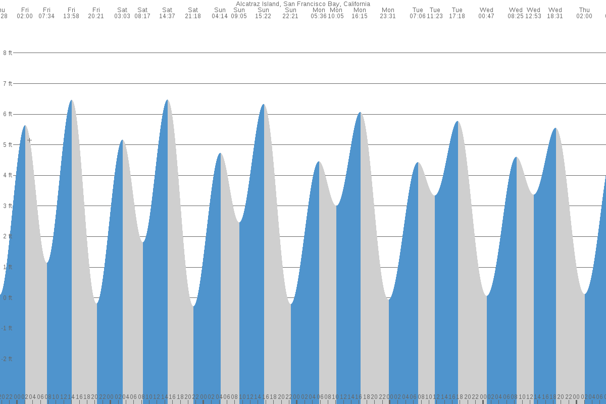Alcatraz Island tide chart