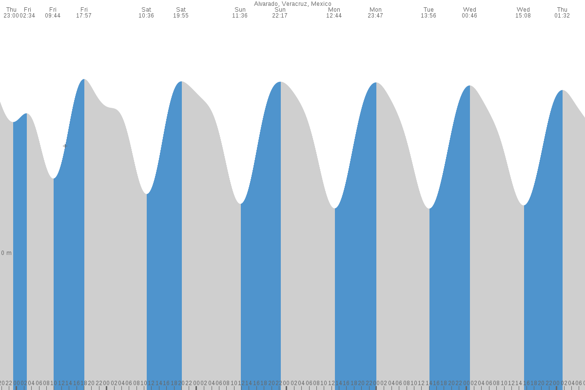 Alvarado tide chart