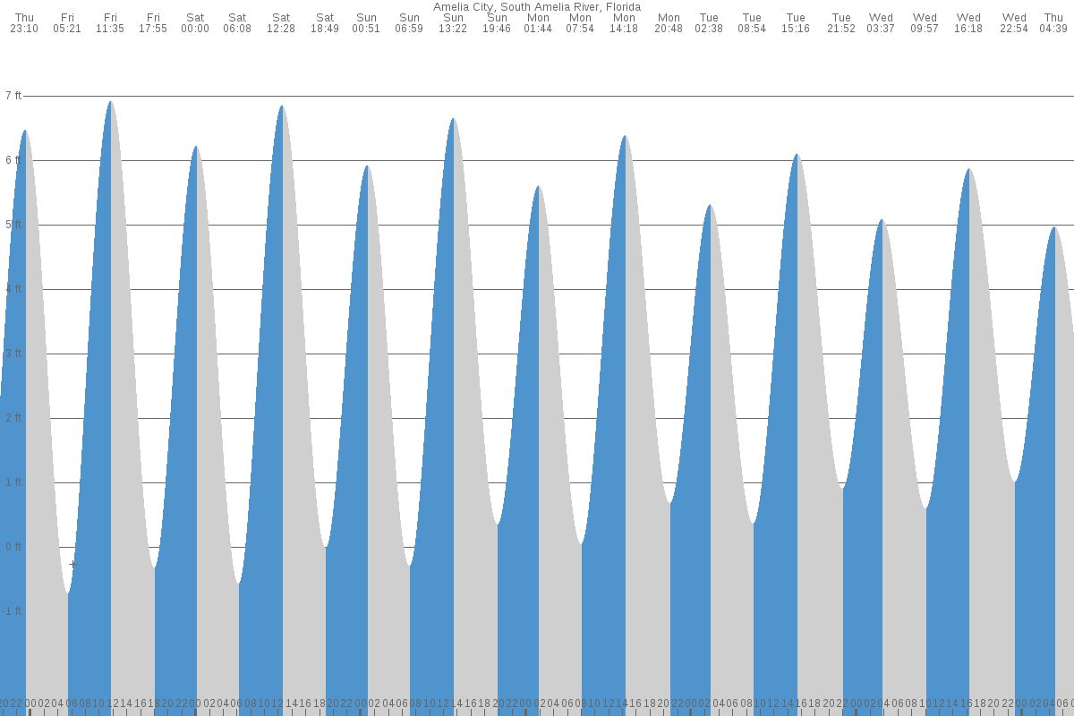 Amelia City tide chart