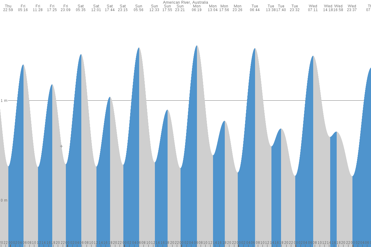 American River tide chart