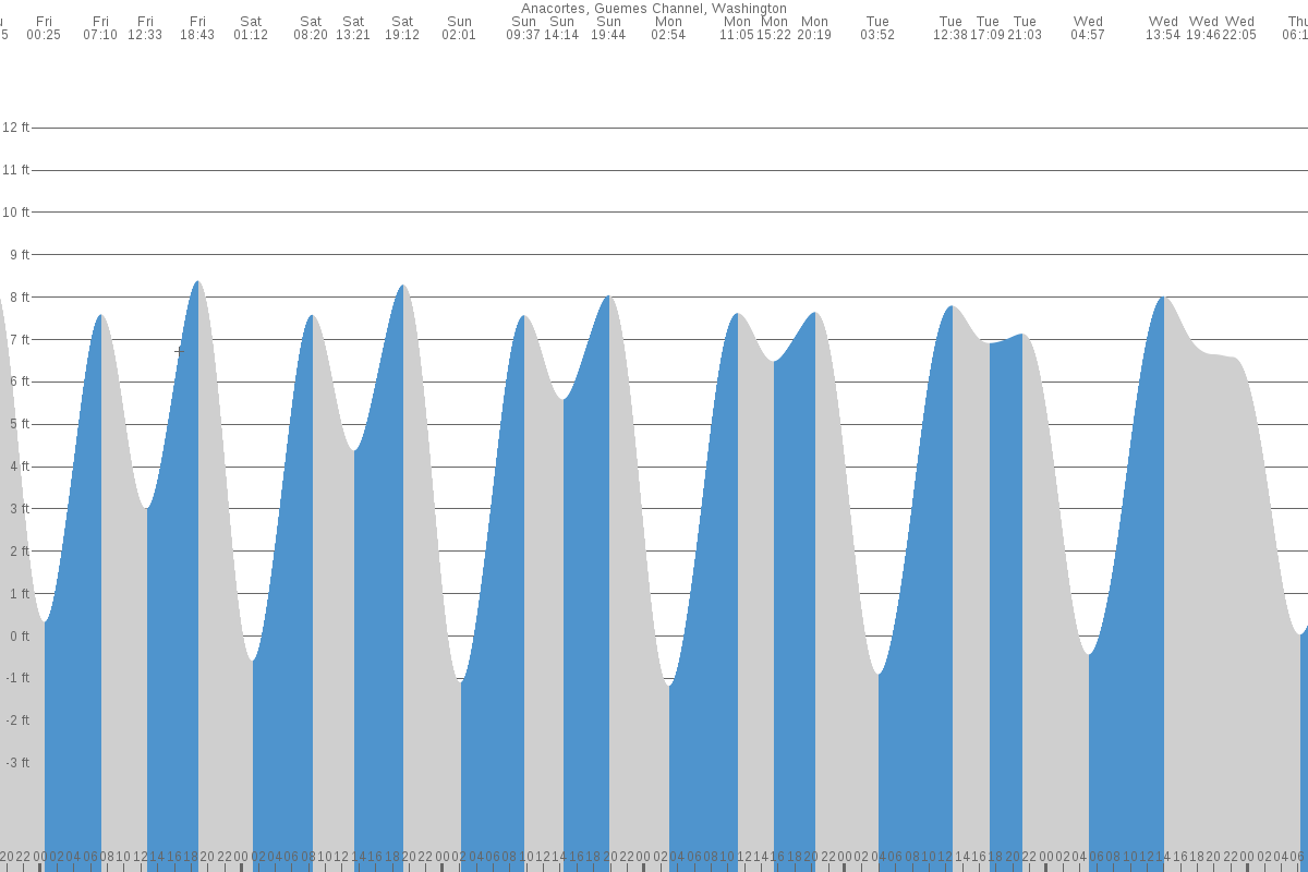 Anacortes tide chart