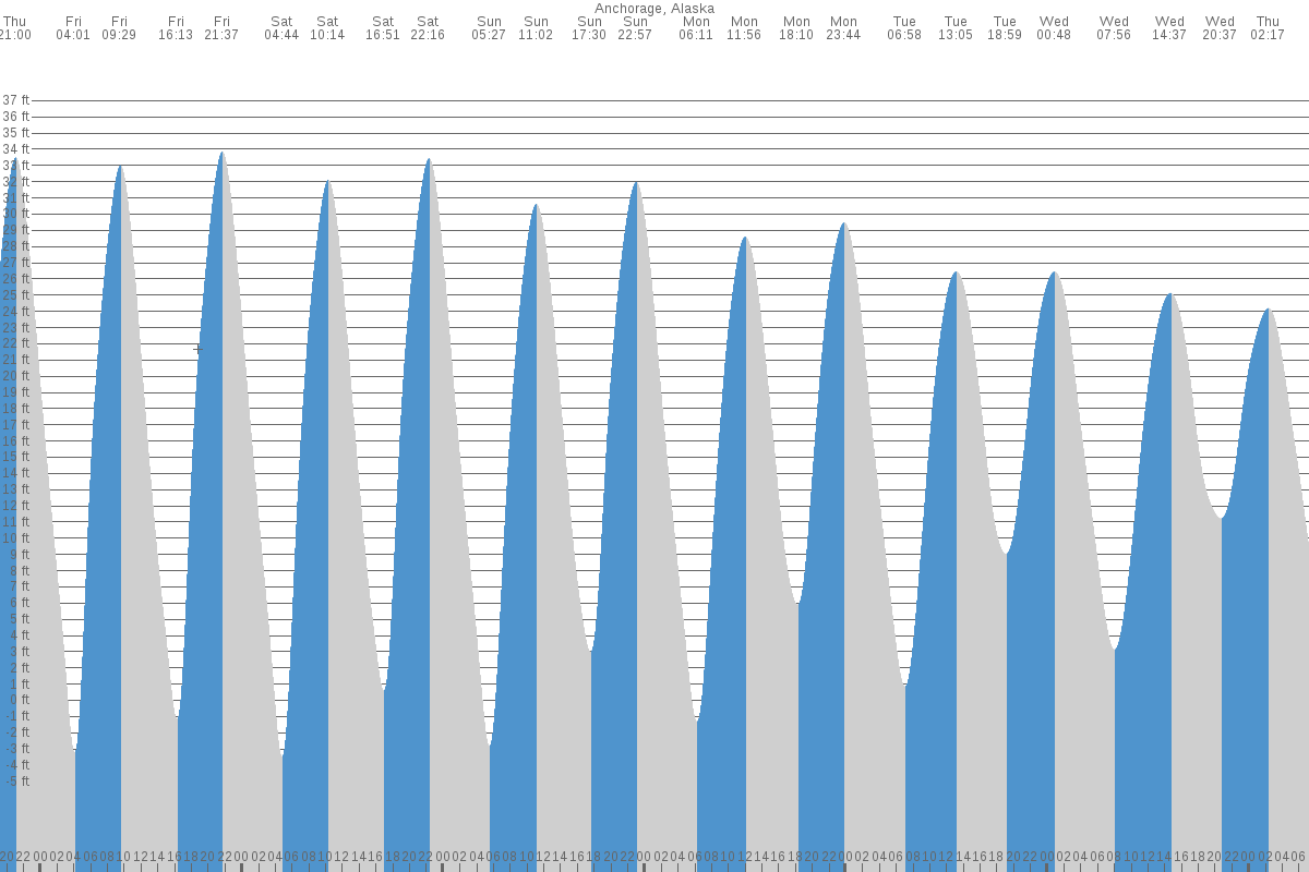 Anchorage tide chart