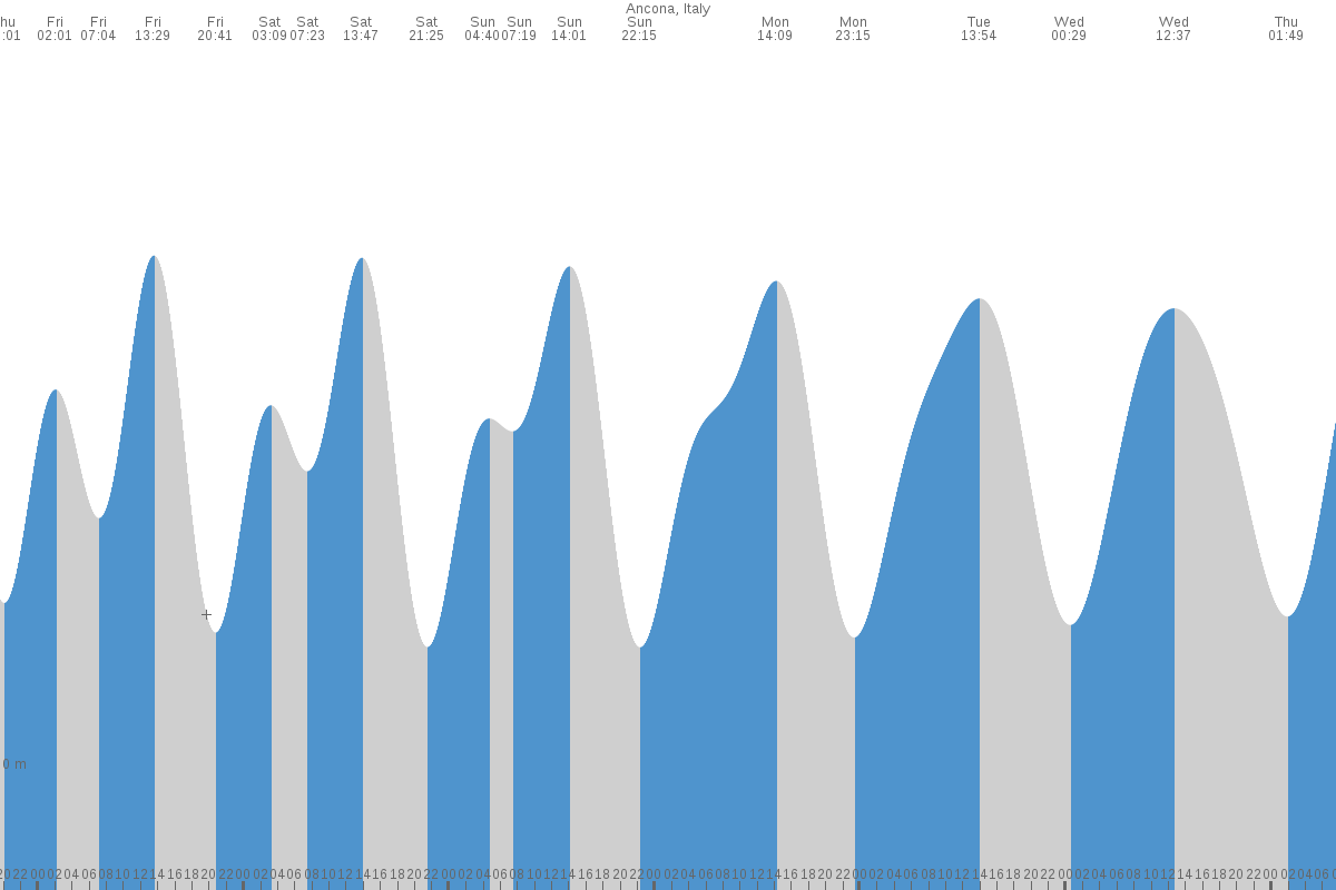 Praiano tide chart