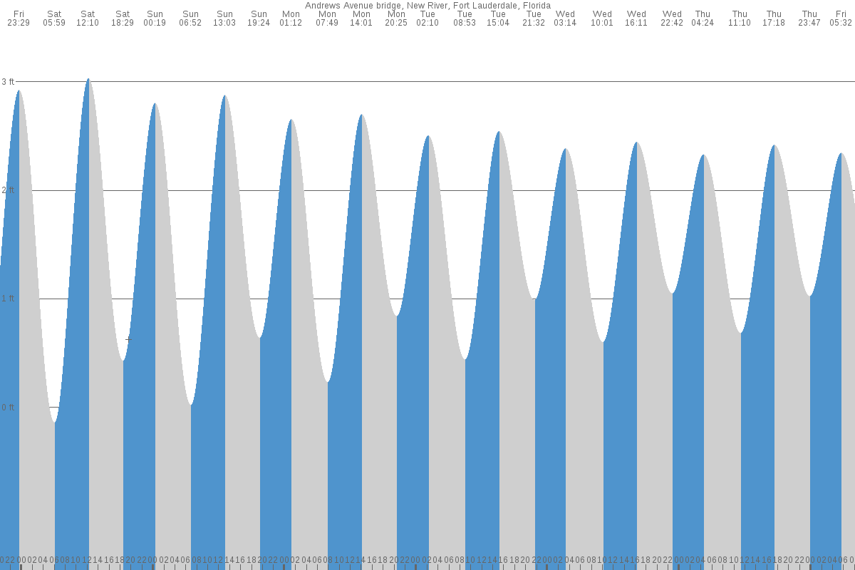 Fort Lauderdale tide chart