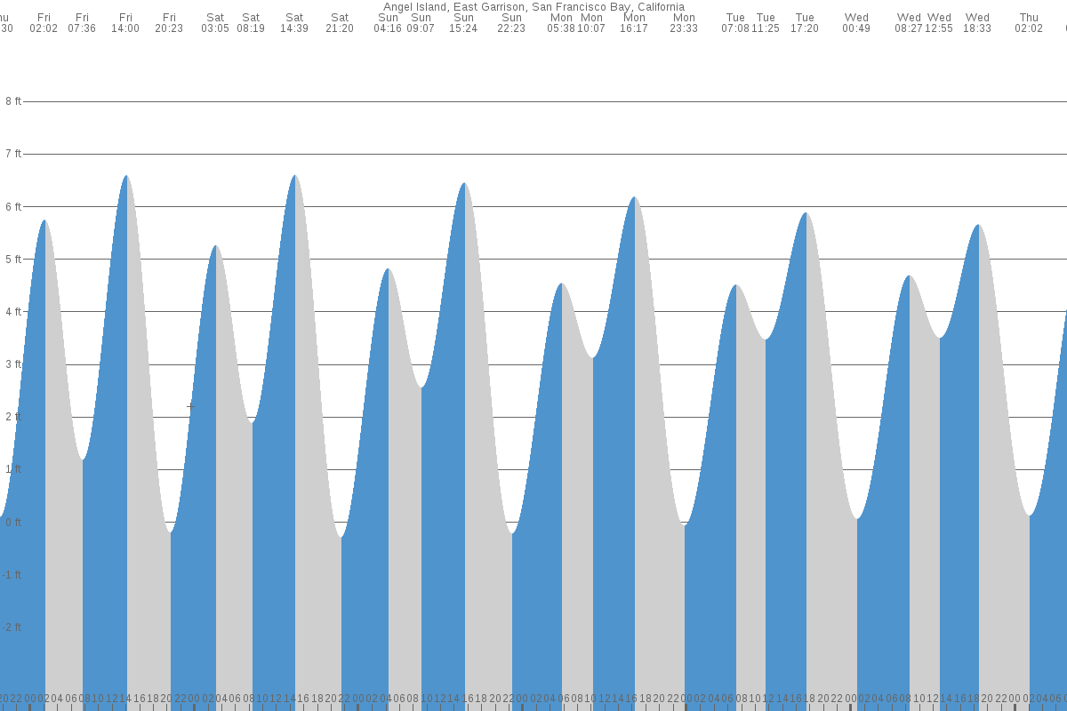 Angel Island tide chart