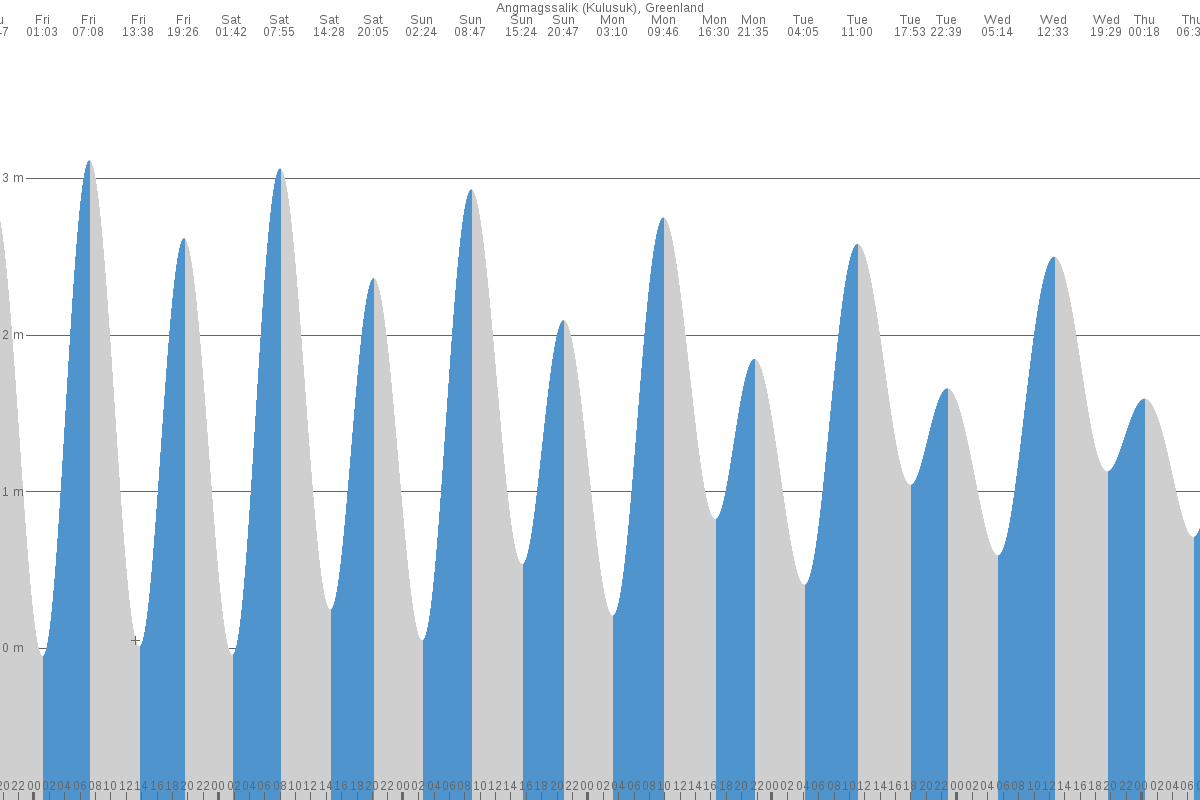 Tasiilaq tide chart