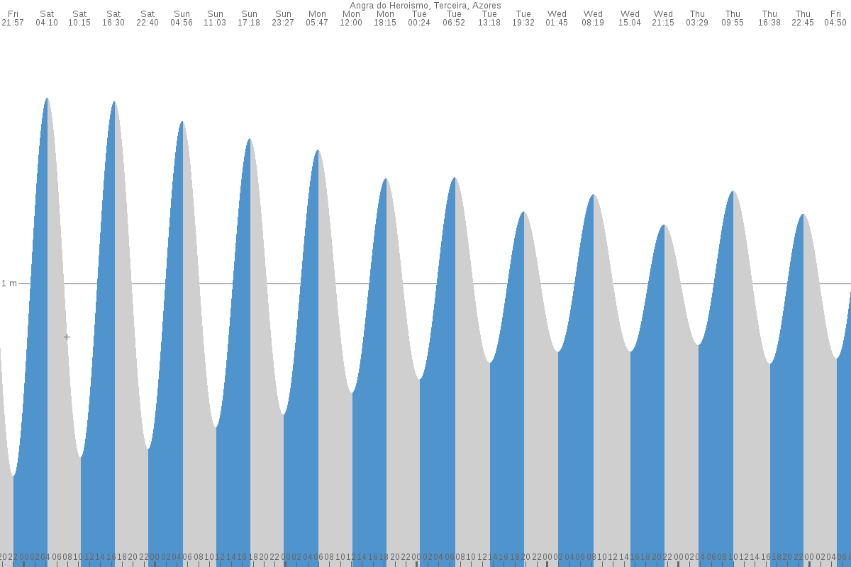 Angra do Heroísmo tide chart