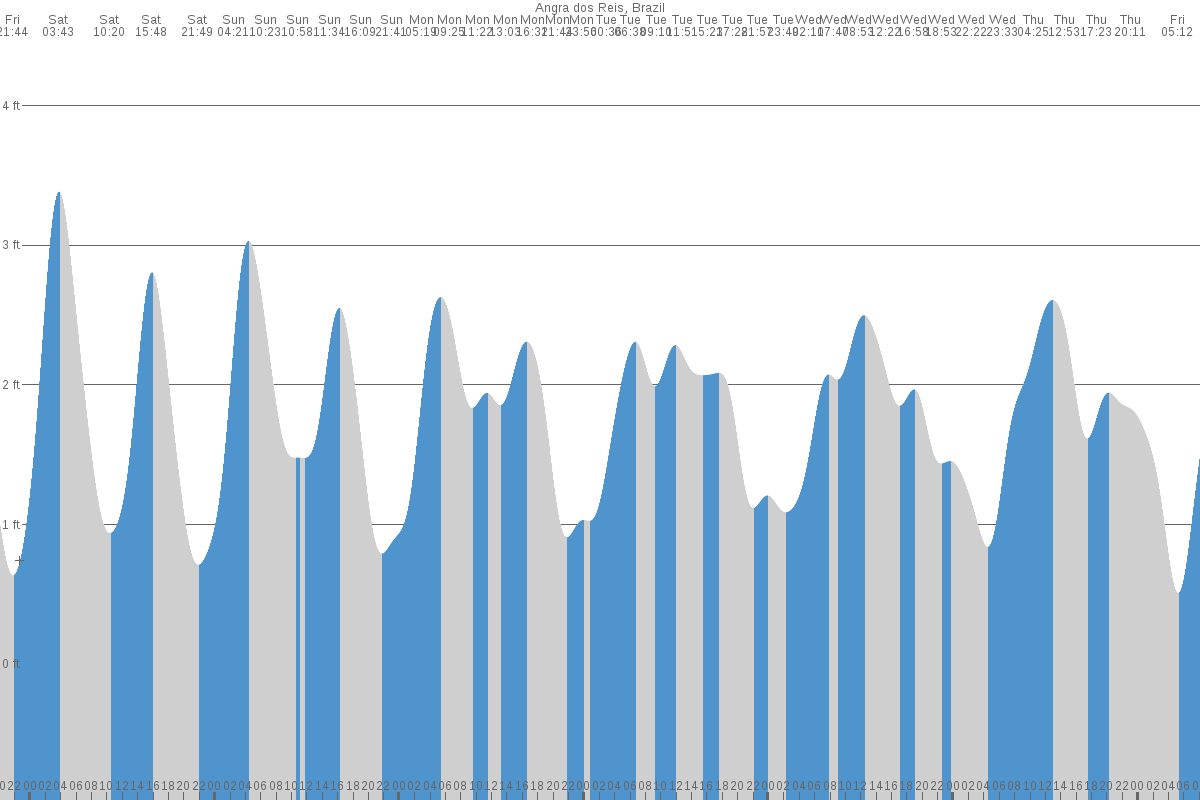 Angra dos Reis tide chart