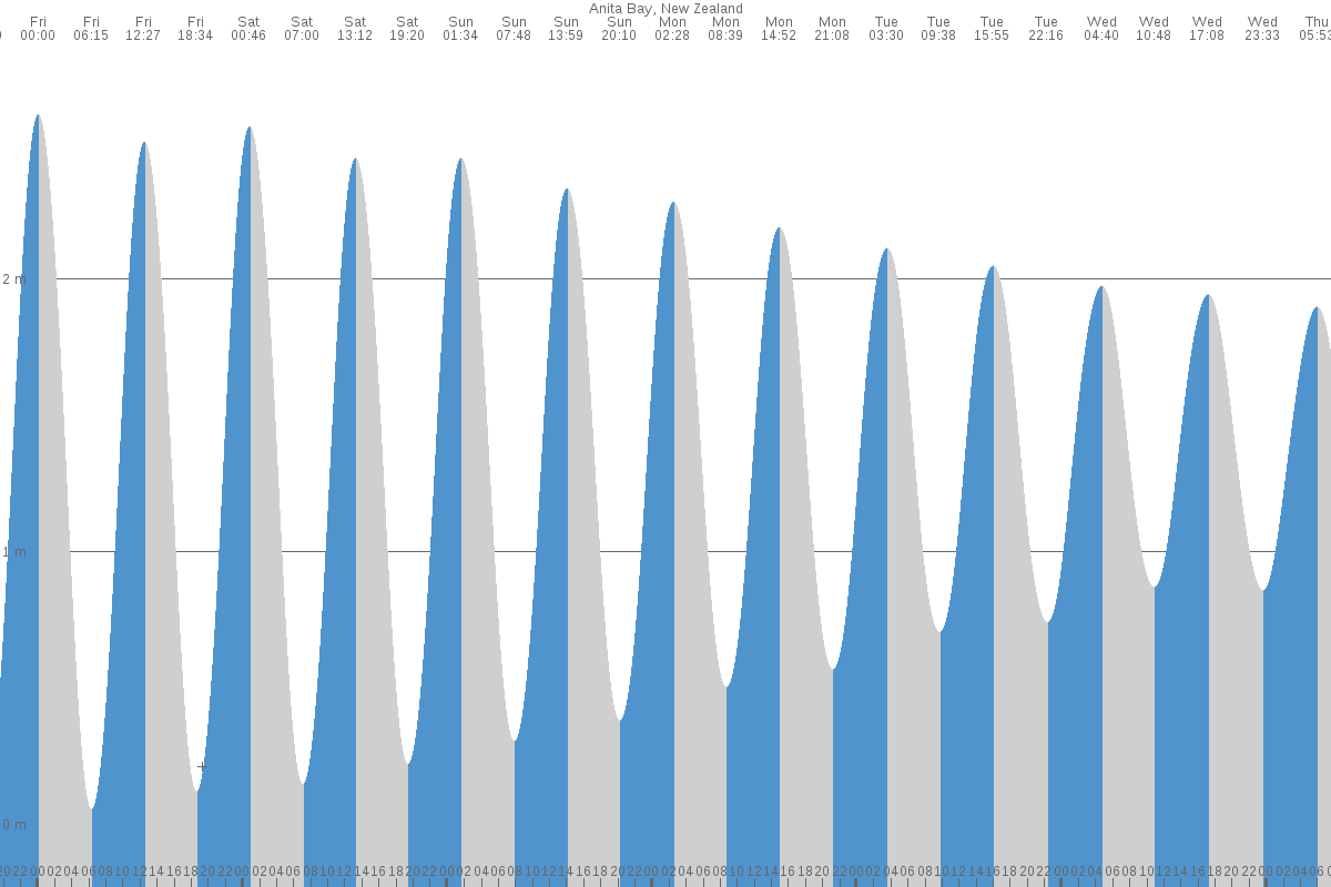 Anita Bay tide chart