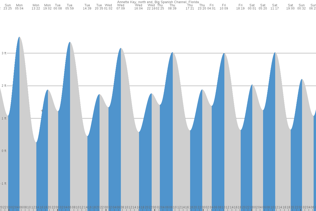 Annette Key tide chart