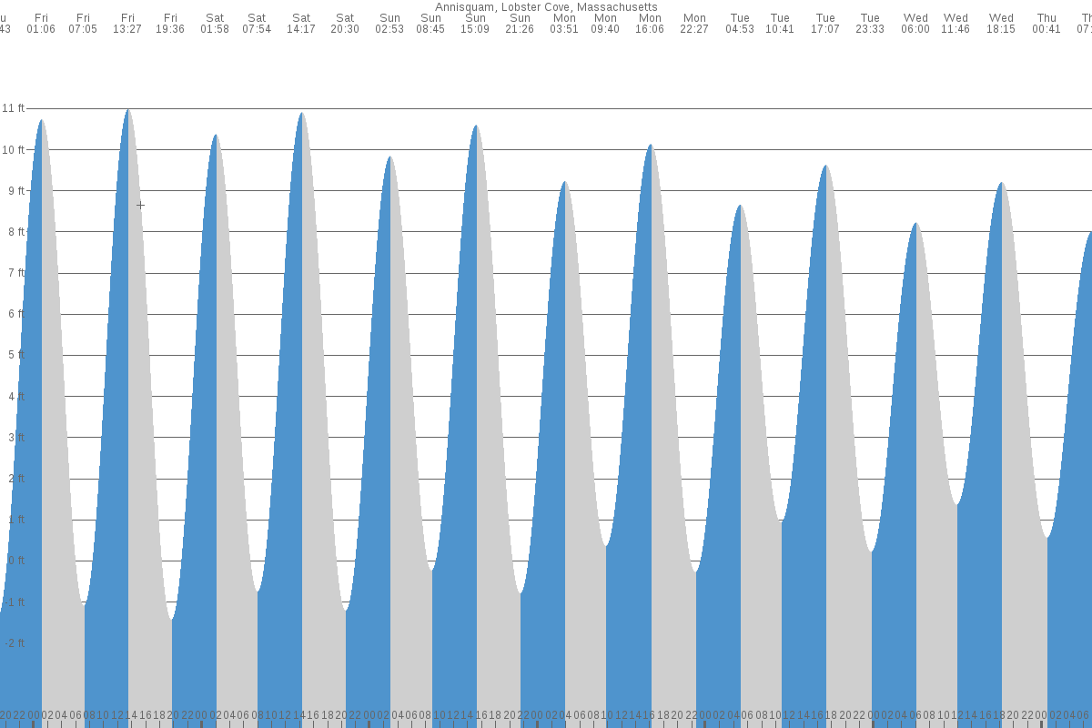Annisquam tide chart