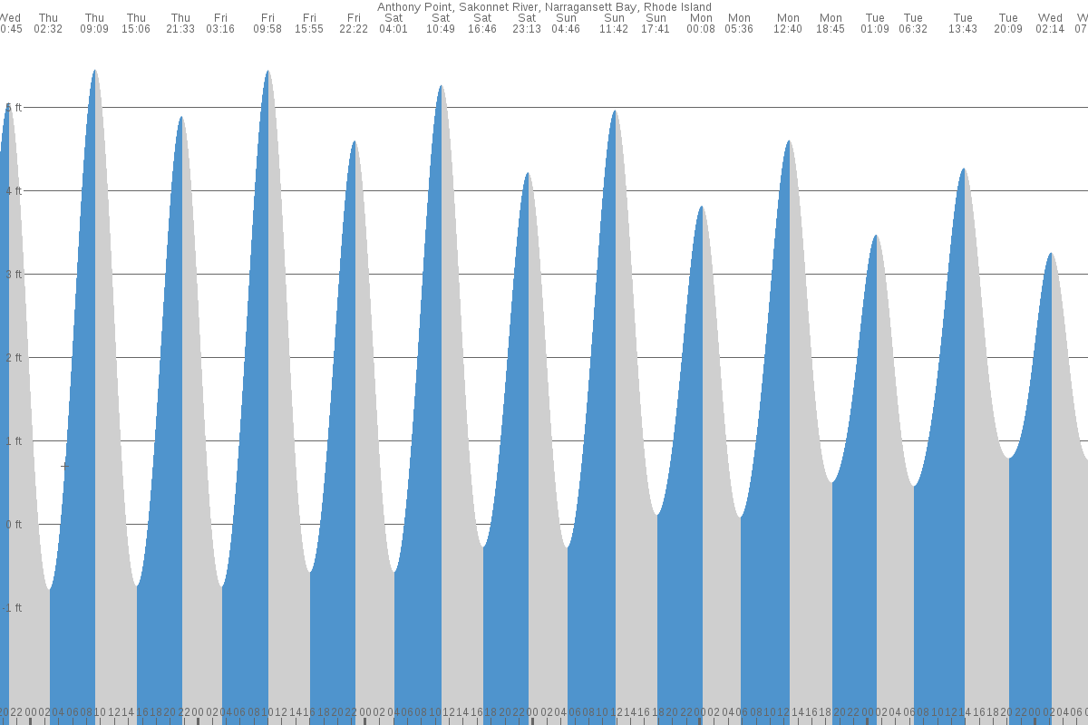 tiverton-ri-tides-7-day-table-chart-tide-times