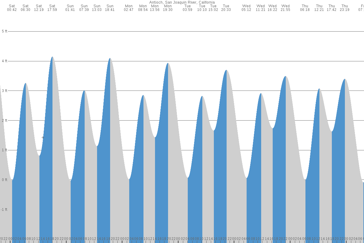Antioch tide chart