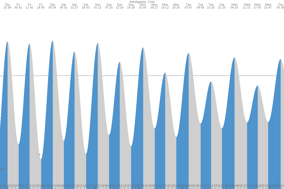 Antofagasta tide chart