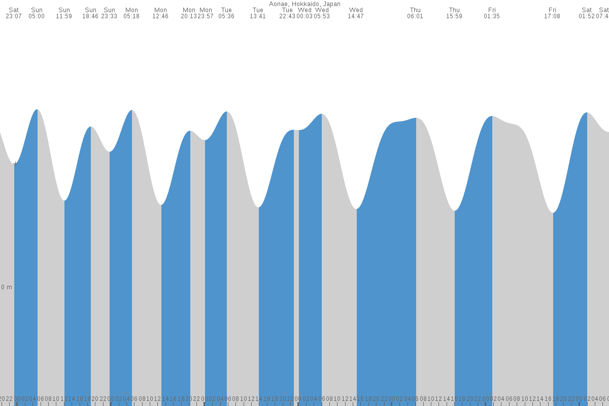 Kamenka tide chart