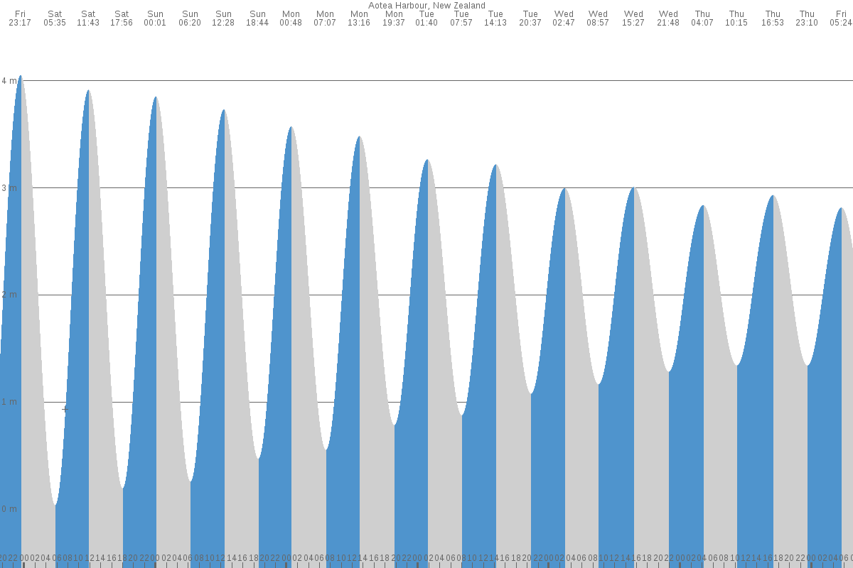 Aotea Harbour tide chart