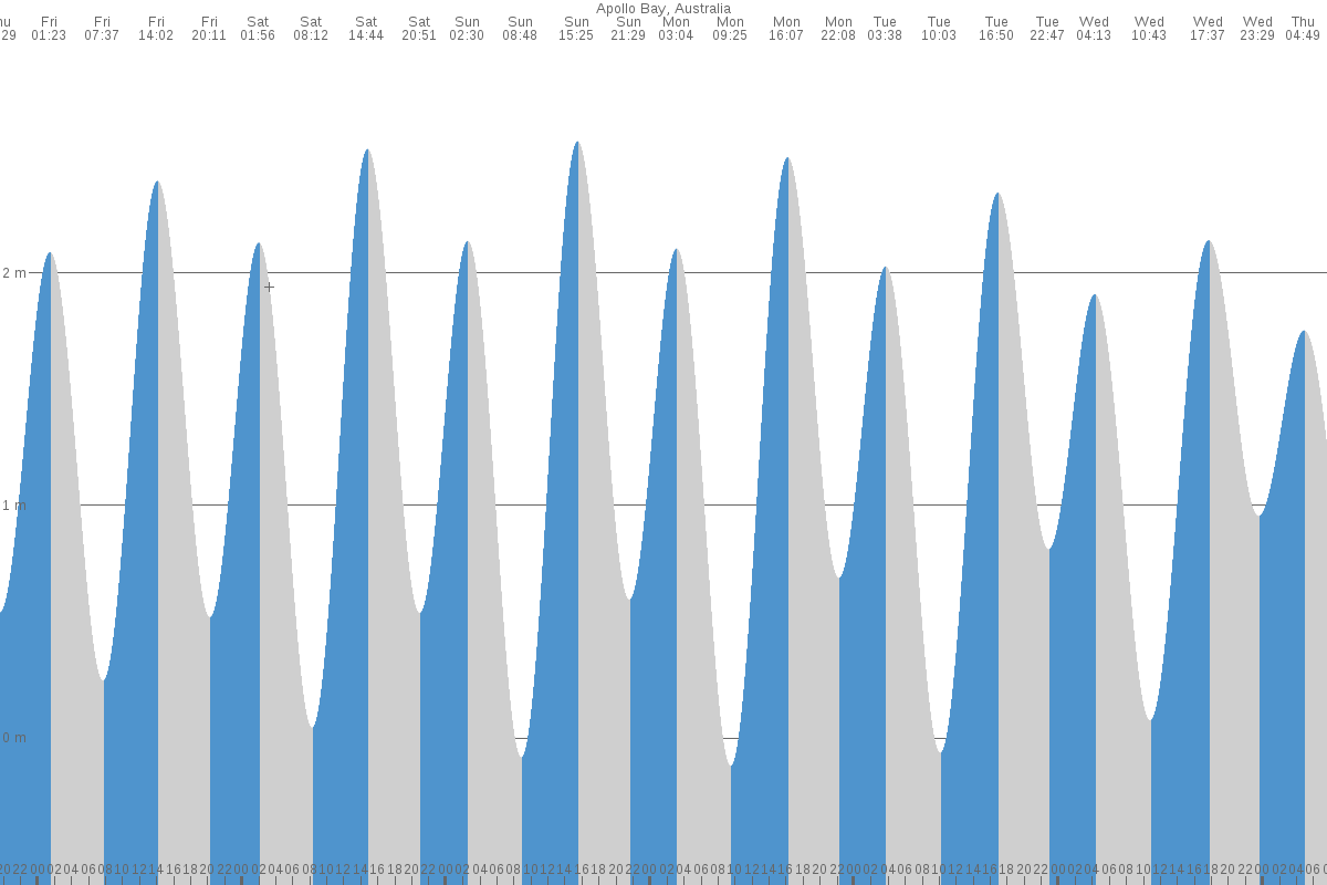 Apollo Bay tide chart