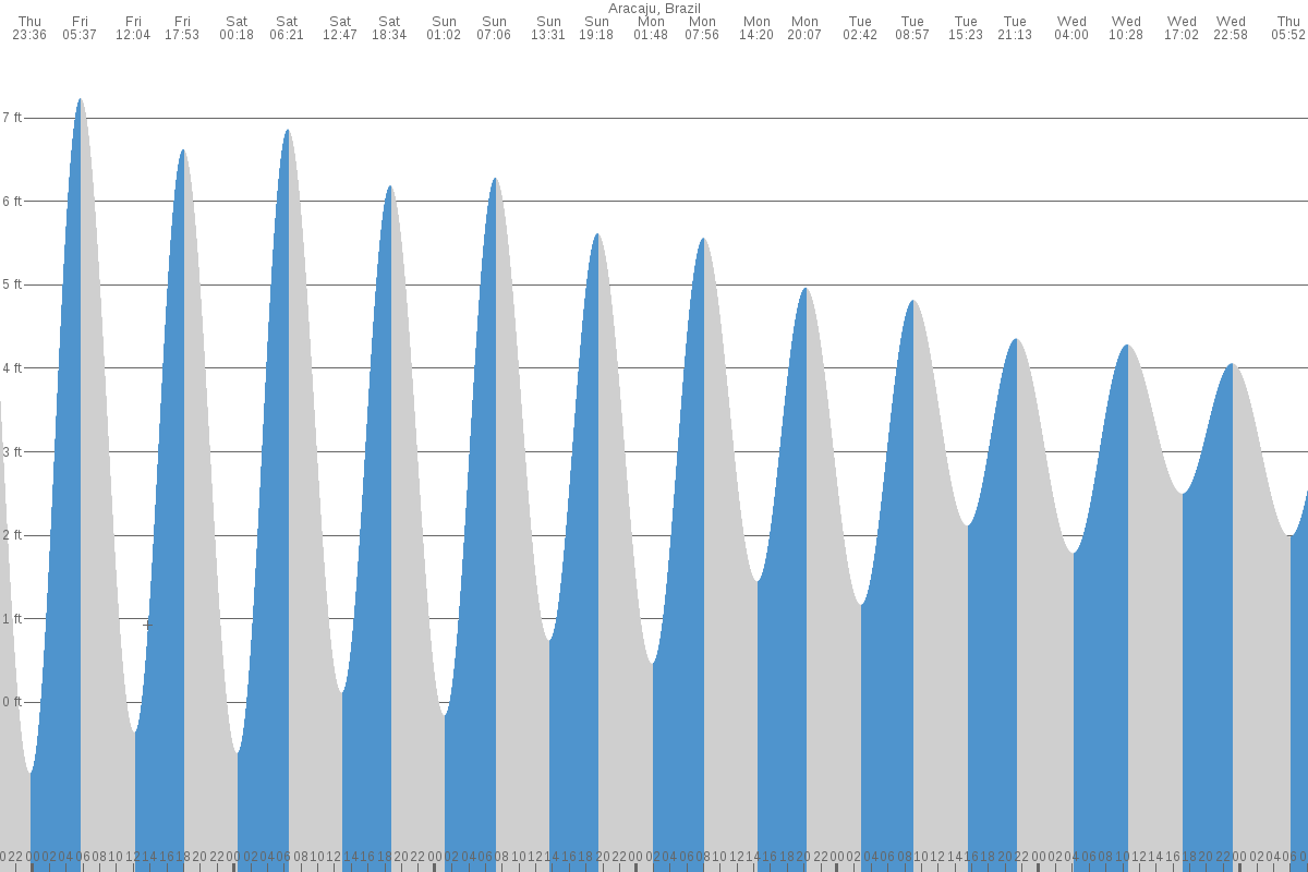 Aracaju tide chart