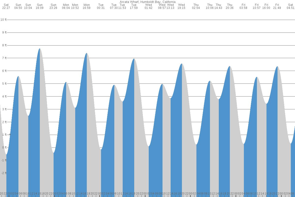 Arcata Bay tide chart