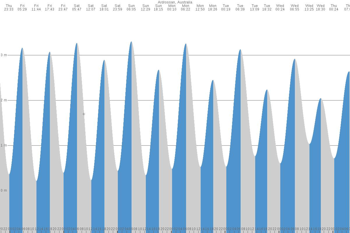 Ardrossan tide chart