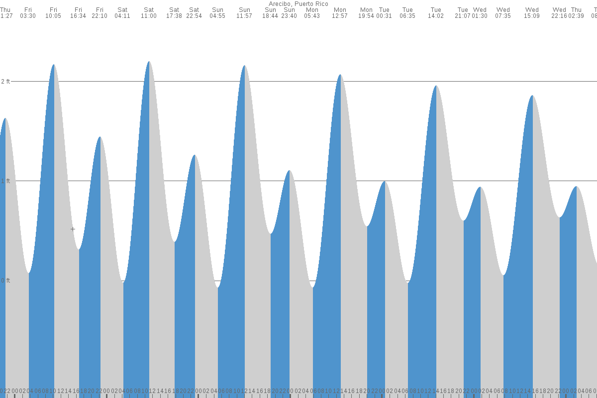 Arecibo tide chart