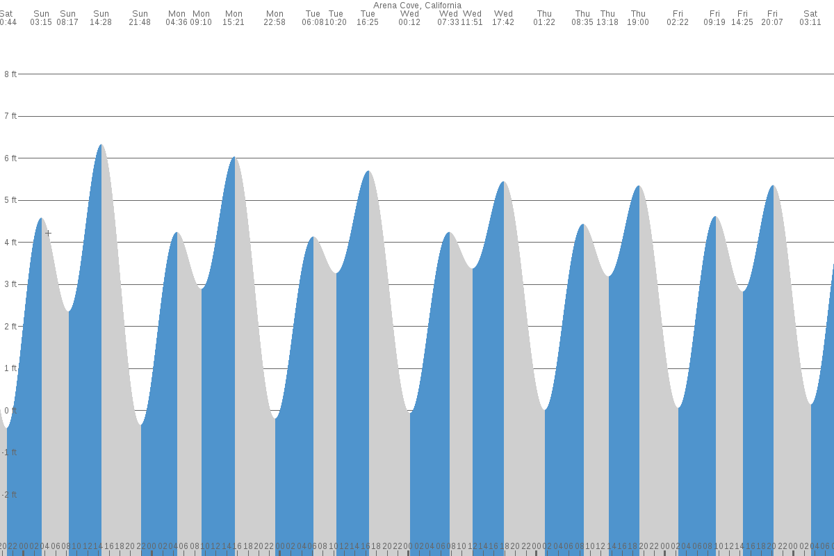 Arena Cove tide chart