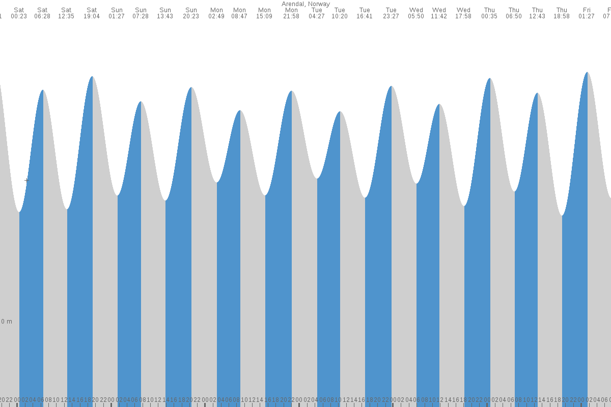 Tvedestrand tide chart