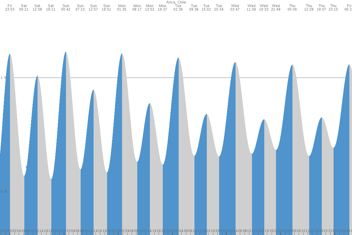 Arica tide chart